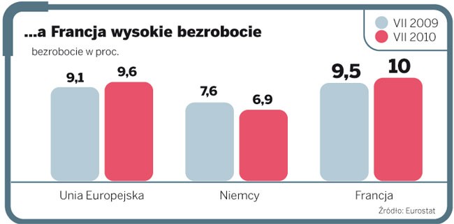 ...a Francja wysokie bezrobocie