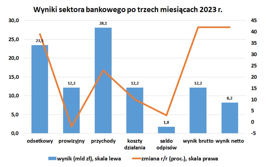 Kluczowym czynnikiem, służącym poprawie zysku, jest wzrostu wyniku odsetkowego w dużo większej skali niż zwiększenie się kosztów działania oraz odpisów kredytowych. 