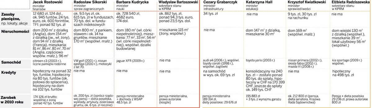 Zarobki i majątek ministrów