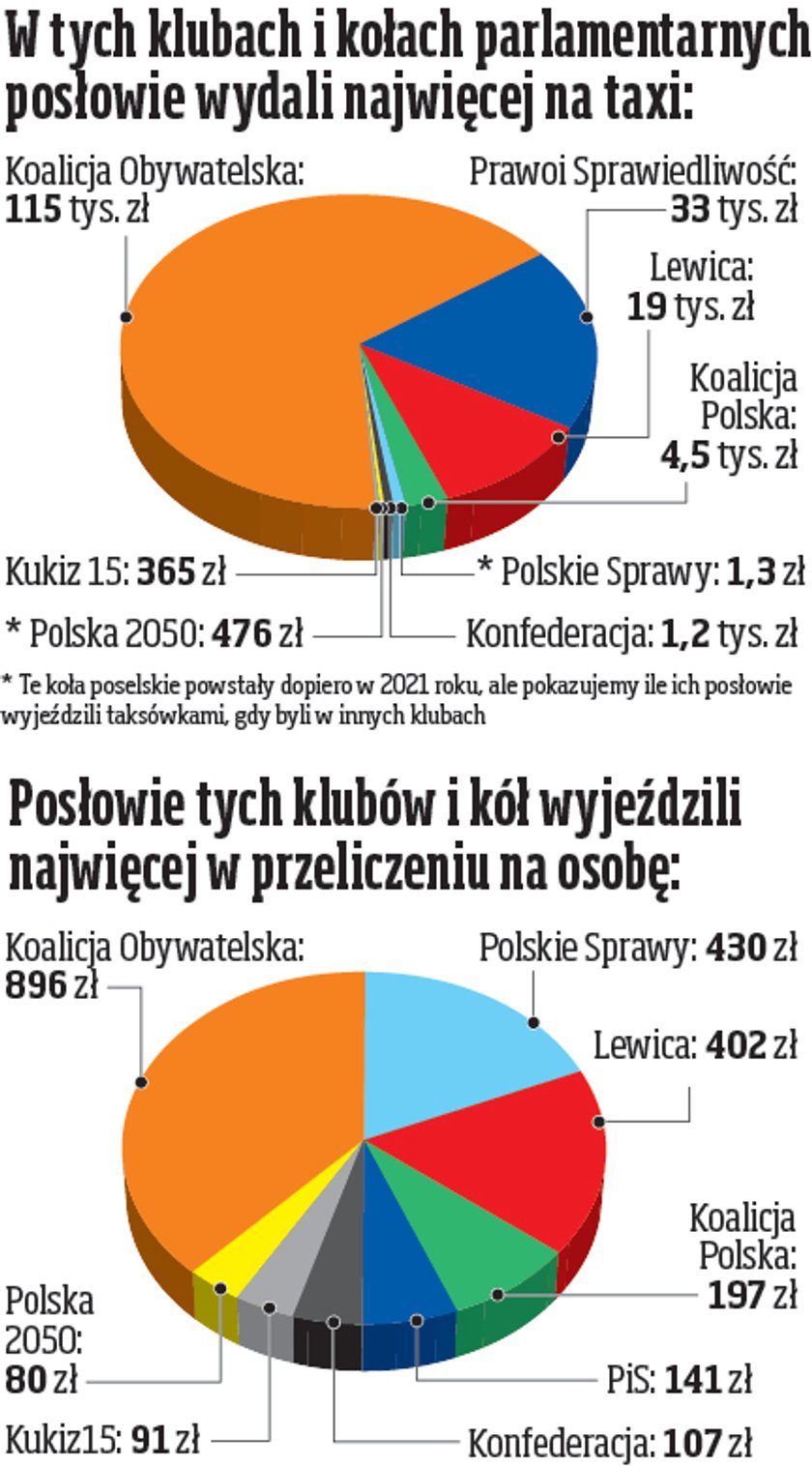 Wydatki parlamentarzystów na taksówki