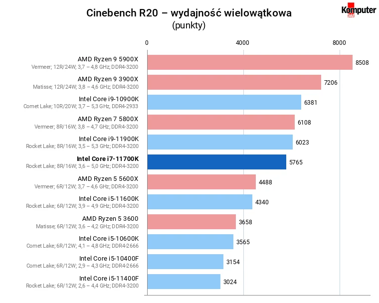 Intel Core i7-11700K – Cinebench R20 – wydajność wielowątkowa