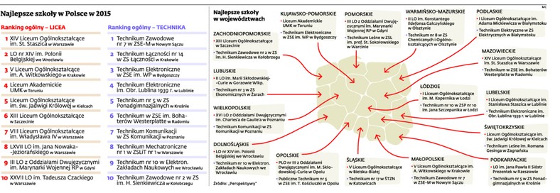 Najlepsze szkoły w Polsce w 2015