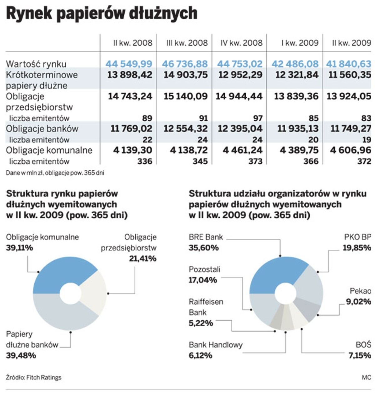 Rynek papierów dłużnych w Polsce