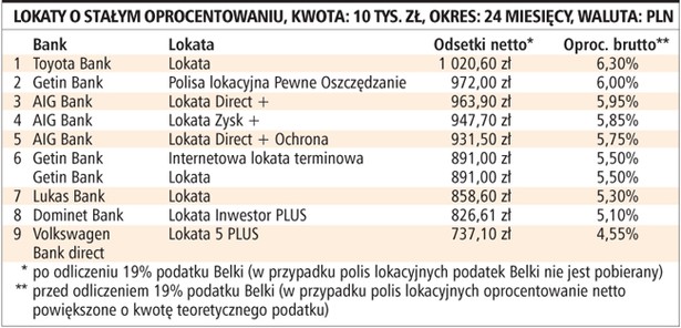 Lokaty o stałym oprocentowaniu, kwota: 10 tys. zł, okres: 24 miesięcy, waluta: PLN