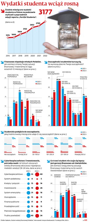 Wydatki studenta wciąż rosną