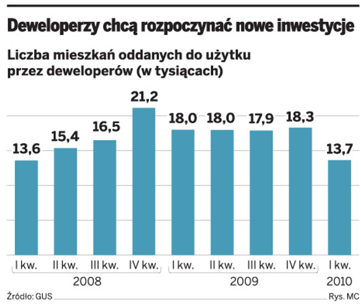 Deweloperzy chcą rozpoczynać nowe inwestycje