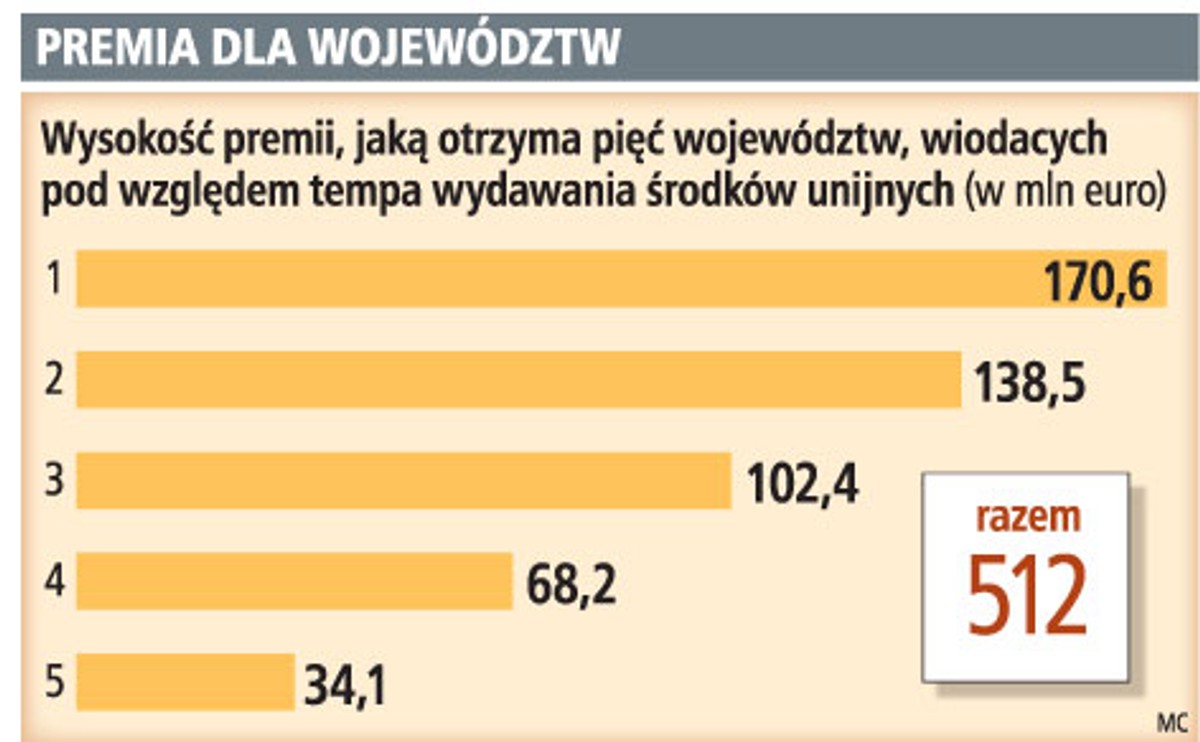 Premia dla województw
