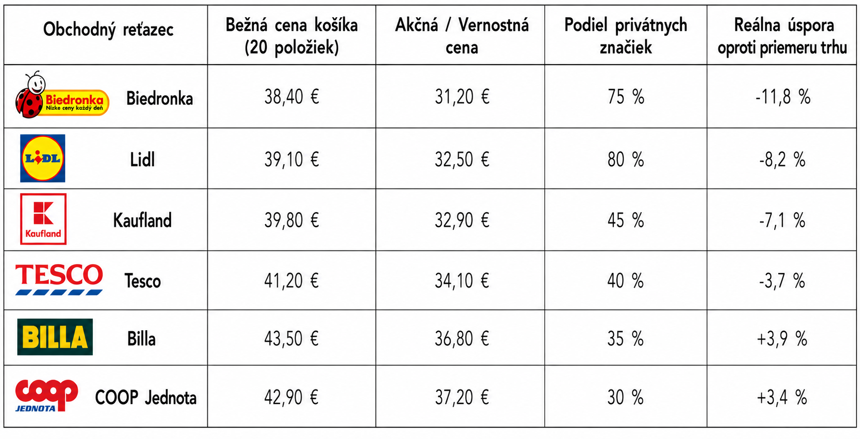 Tabuľka porovnáva ceny nákupného košíka v šiestich obchodných reťazcoch, ich akčné a vernostné ceny, podiel privátnych značiek a výslednú úsporu oproti priemeru trhu. Najnižšie ceny v porovnaní dosahujú Biedronka a Lidl.
