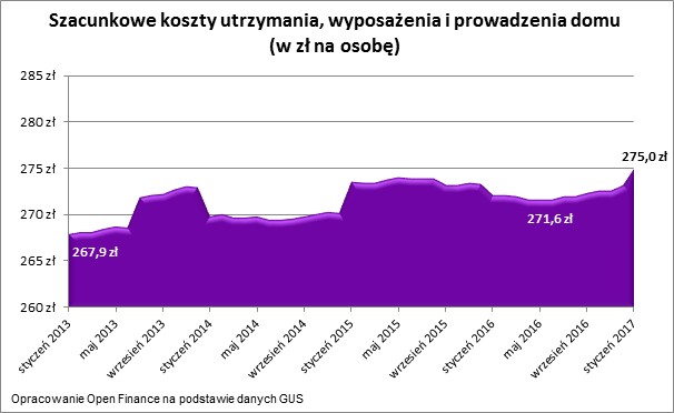 Szacunkowe koszty utrzymania, wyposażenia i prowadzenia domu (w zł na osobę)