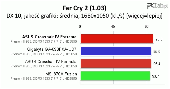 W grze Far Cry 2 nowa płyta ASUS-a nieco wyprzedza konkurentów