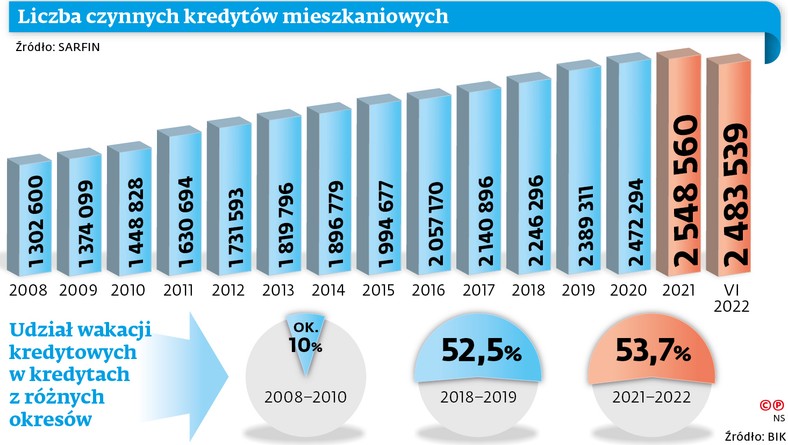 Liczba czynnych kredytów mieszkaniowych