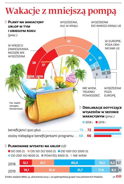 Wakacje z mniejszą pompą