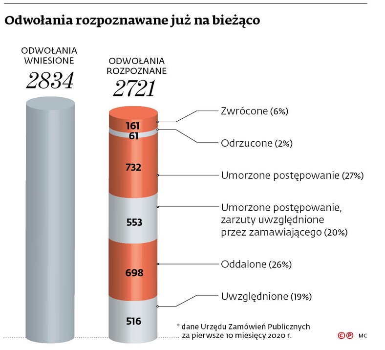 Odwołania rozpoznawane już na bieżąco