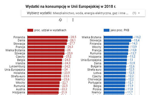 Na co Europejczycy wydają pieniądze? Najnowsze badanie Eurostatu