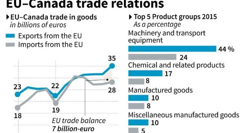 Graphic of EU-Canda trade between 2005 to 2015 with breakdown by industry sectors. The European Parliament was expected to approve a contested EU-Canada free trade deal on Wednesday.