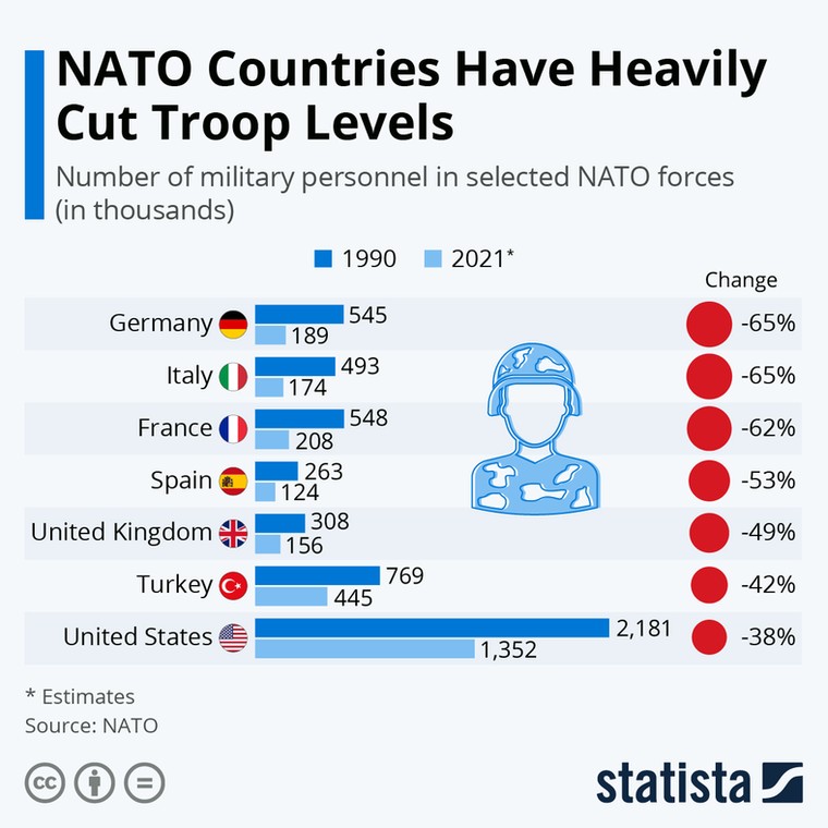 Jak zmniejszyła się liczebność wojsk państw NATO od 1990 r.