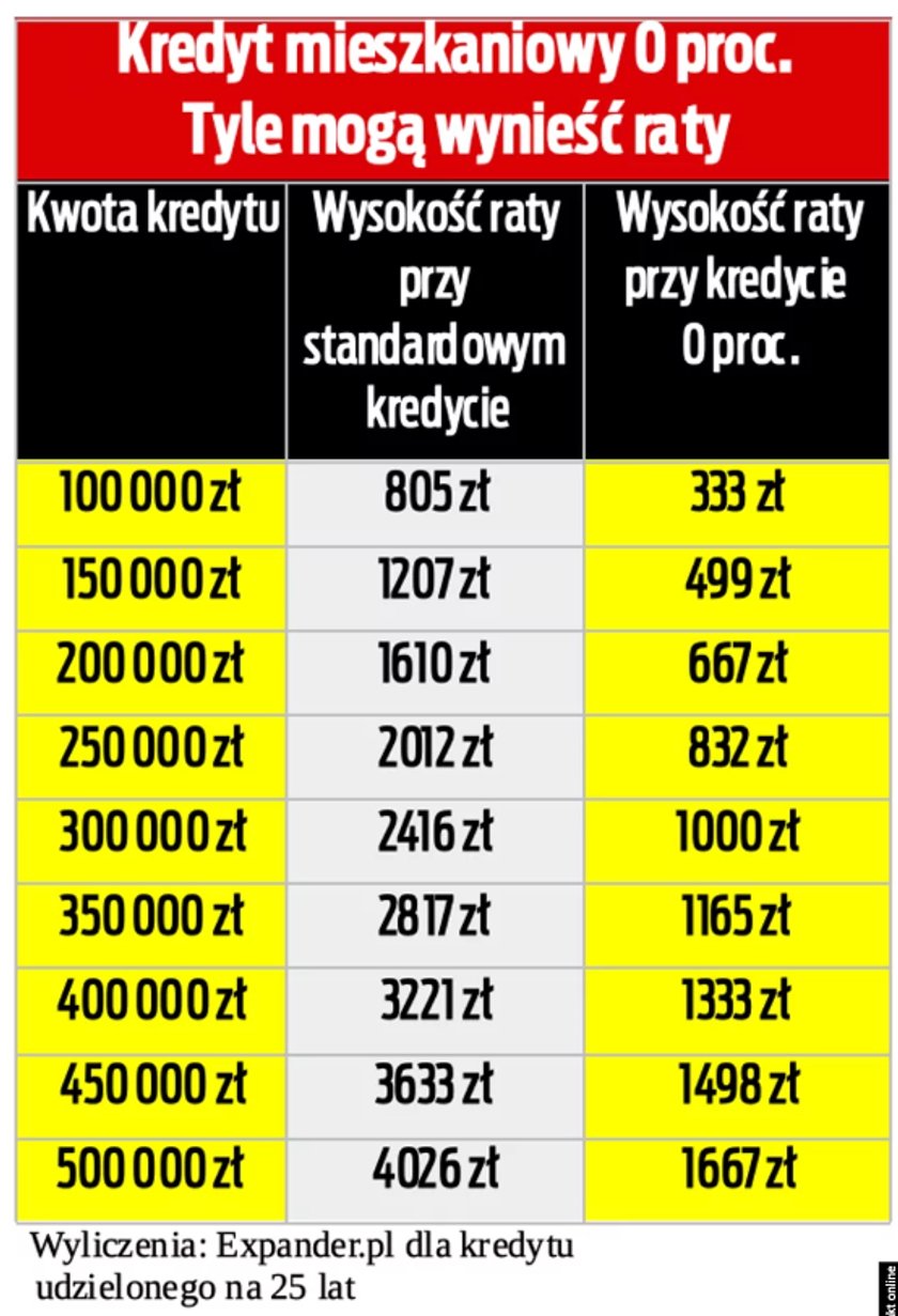 Kredyt 0 proc. Ile mogłaby wynieść rata?