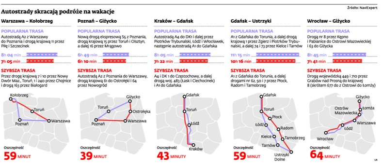 Autostrady skracają podróże na wakacje