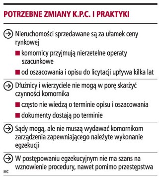 Iluzoryczny nadzór sądów nad komornikami