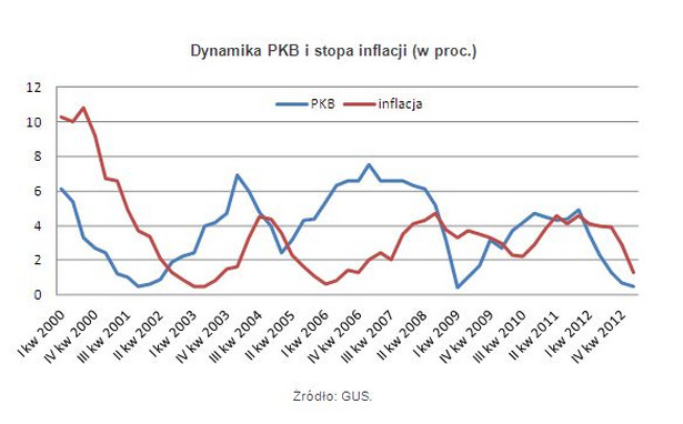 Dynamika PKB i stopa inflacji (w proc.)
