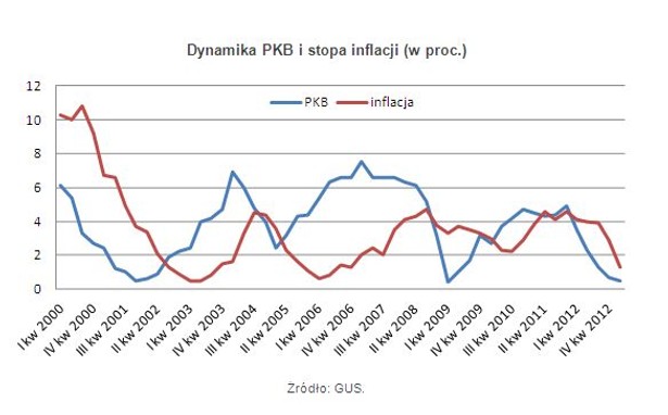 Dynamika PKB i stopa inflacji (w proc.)