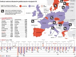 Deficyt budżetowy Polski jest niższy niż w innych krajach, ale i tak za wysoki