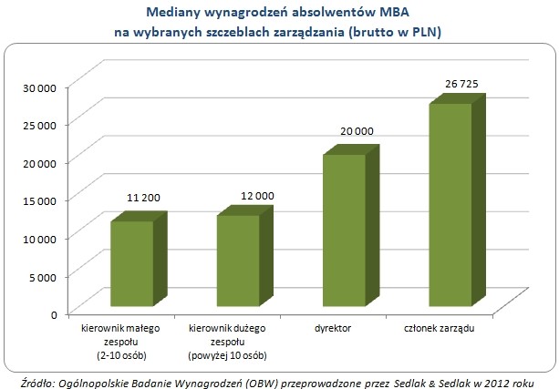 Mediany wynagrodzeń absolwentów MBA  na wybranych szczeblach zarządzania (brutto w PLN)