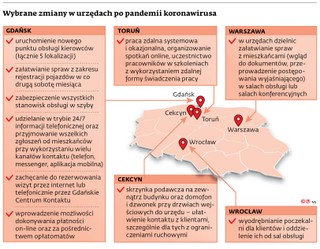 Wybrane zmiany w urzędach po pandemii koronawirusa