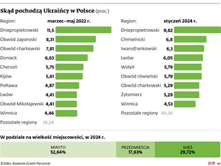 Skąd pochodzą Ukraińcy w Polsce (proc.)