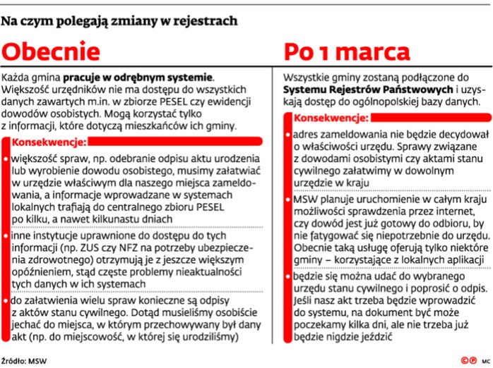 Na czym polegają zmiany w rejestrach