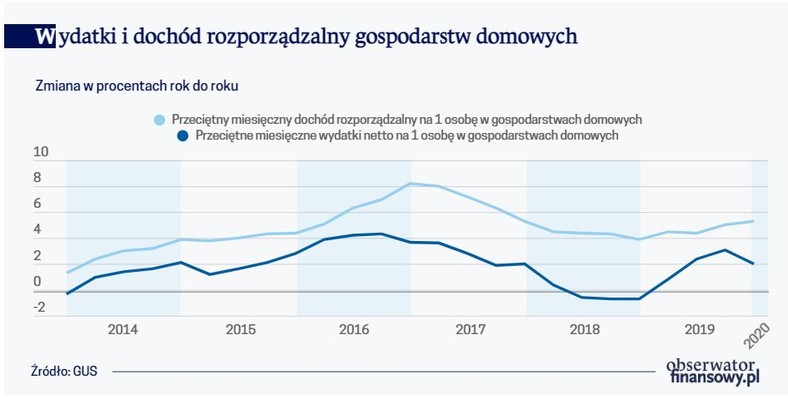 Wydatki i dochód rozporządzalny gospodarstw domowych