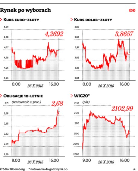 Rynek po wyborach