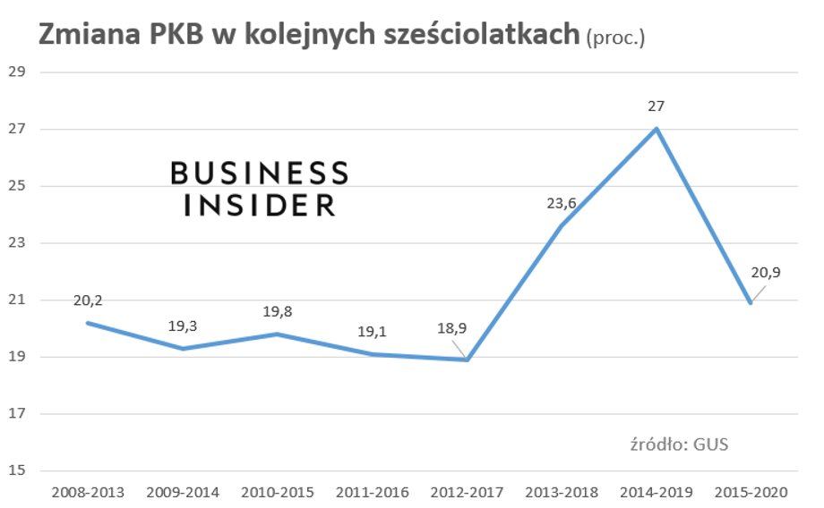 Dynamika PKB za 2015-2020. Tak źle nie było od lat