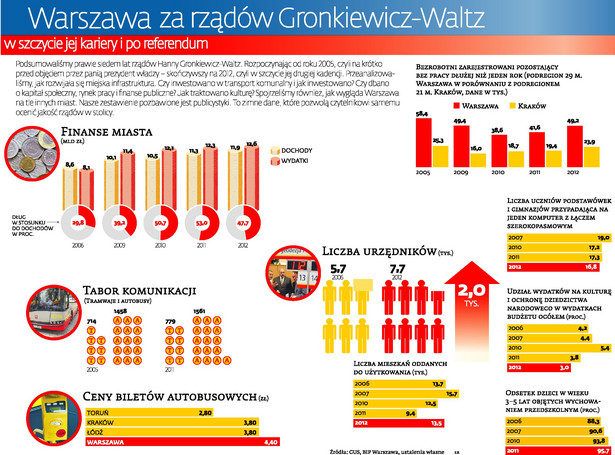 Warszawa za rządów Gronkiewicz-Waltz