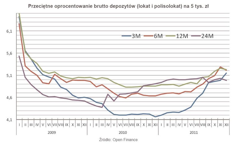 Przeciętne oprocentowanie brutto depozytów (lokat i polisolokat) na 5 tys. zł