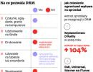 Amazon pogroził firmom palcem, zabezpieczenia DRM znikają