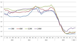 Lokaty z niskim procentem i małymi szansami na poprawę