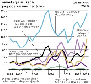 Inwestycje służące gospodarce wodnej (mln zł)