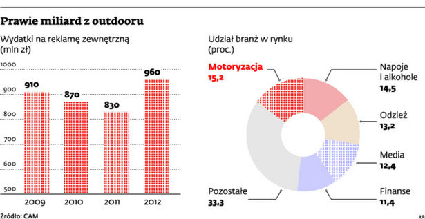 Prawie miliard z outdooru