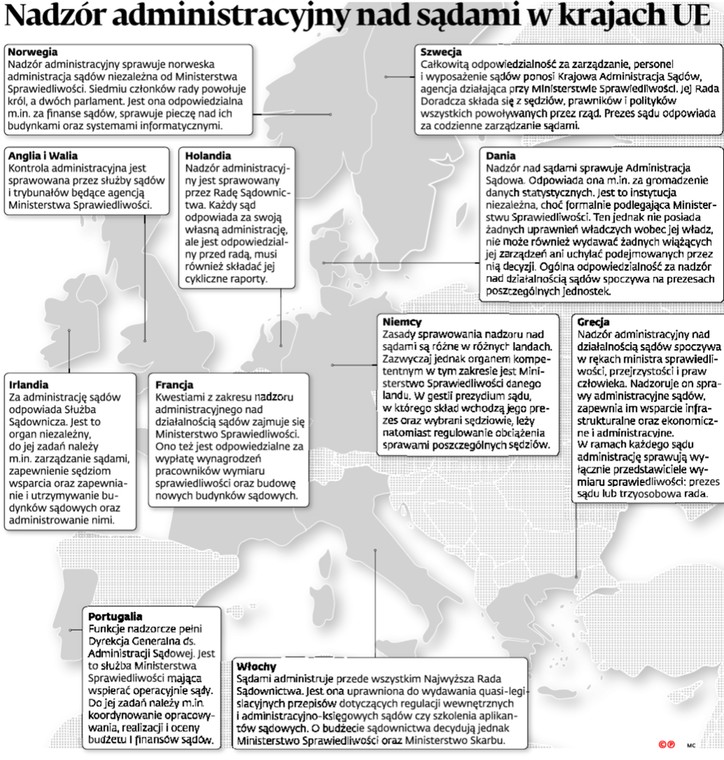 Nadzór administracyjny nad sądami w krajach UE