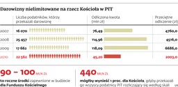 Ministerstwo Finansów nie opracuje zmian w 1 proc. dla Kościoła