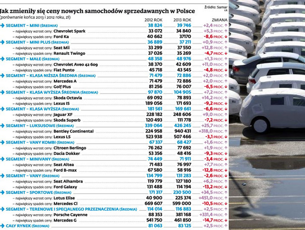 Jak zmieniły się ceny nowych samochodów sprzedawanych w Polsce