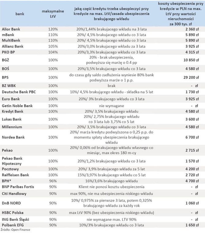 Warunki ubezpieczenia brakującego wkładu własnego kredytów złotowych