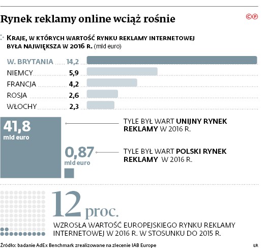 Rynek reklamy online wciąż rośnie