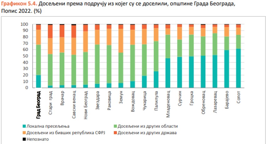 Grafikon doseljenih prema području iz kojeg su se doselili
