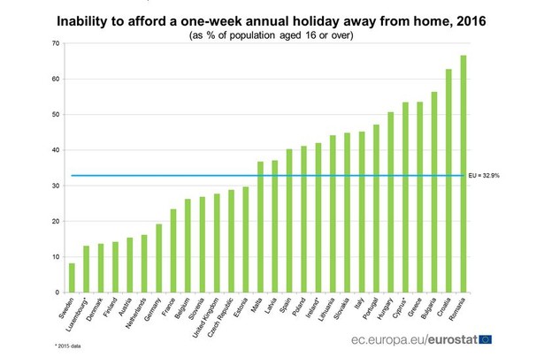 Odsetek osób, których nie stać na tygodniowe wakacje poza domem w krajach UE