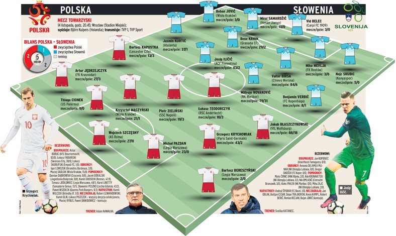 Polska - Słowenia: przewidywane składy obu reprezentacji ...