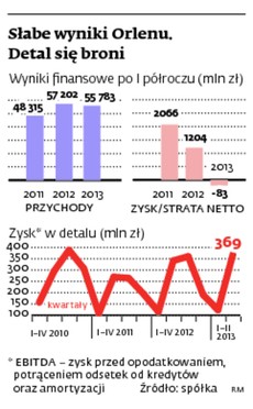 Słabe wyniki Orlenu. Detal się broni