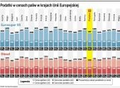 Podatki w cenach paliw w krajach Unii Europejskiej