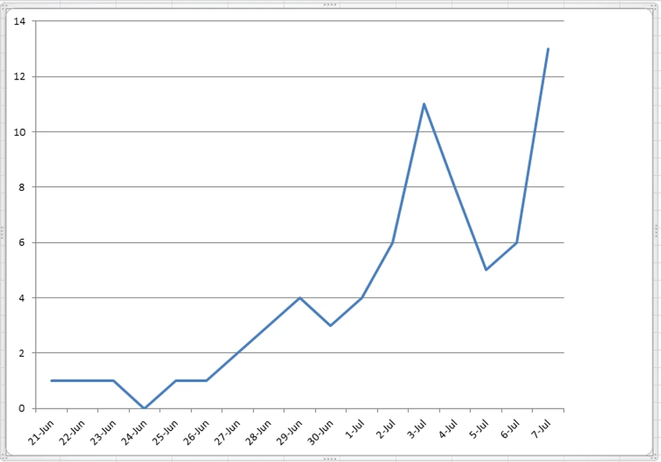 Grafika preminulih po danima